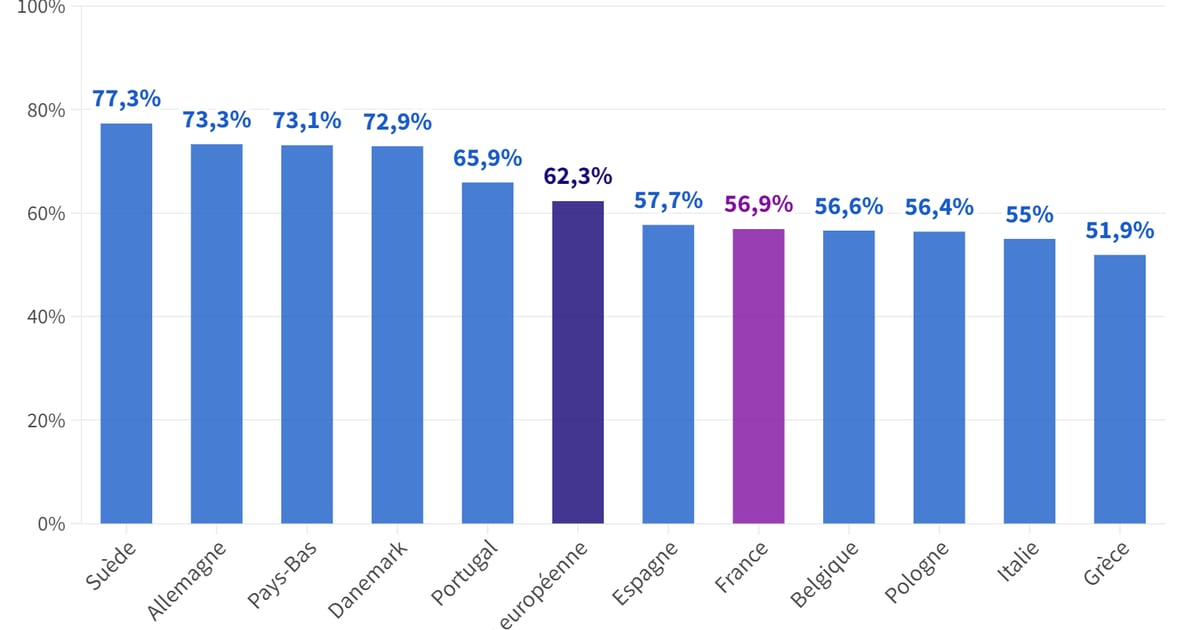 La France sous la moyenne européenne en matière d'emploi des seniors