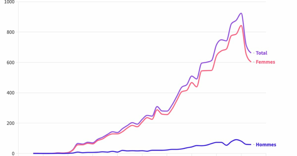 Le nombre de décès de personnes de plus de 105 ans en France, une progression presque constante.