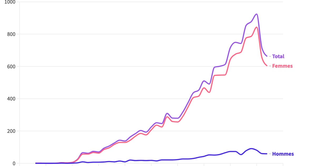 Le nombre de décès de personnes de plus de 105 ans en France, une progression presque constante.