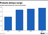 Grieving families set to face 10 per cent hike in probate fees to £300 despite waiting as much as two years for vital legal documents to deal with their late loved one's affairs amid saga sparked by bureaucratic chaos