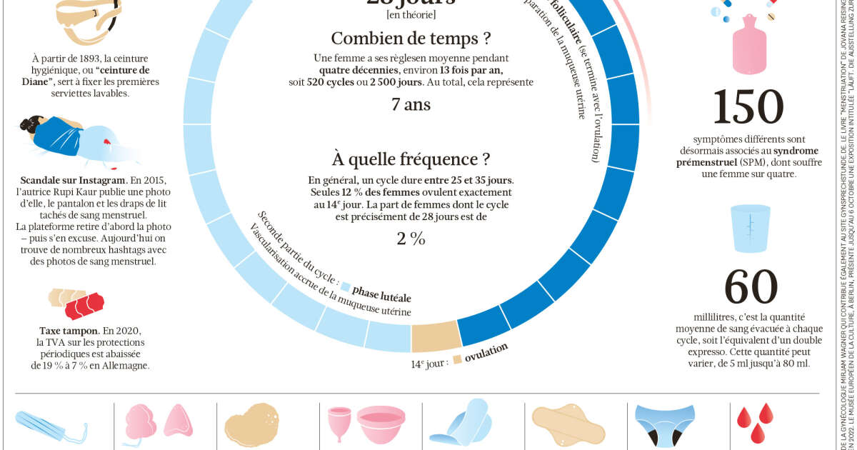 Les règles, c’est sept ans de la vie d’une femme