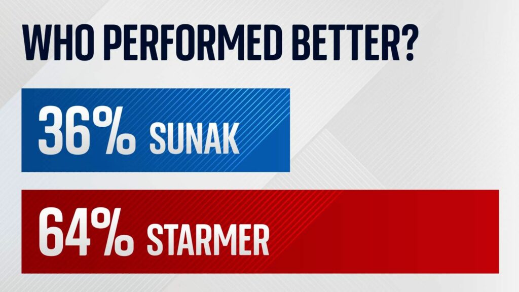 Starmer performed best overall in Sky News leaders' event, poll suggests