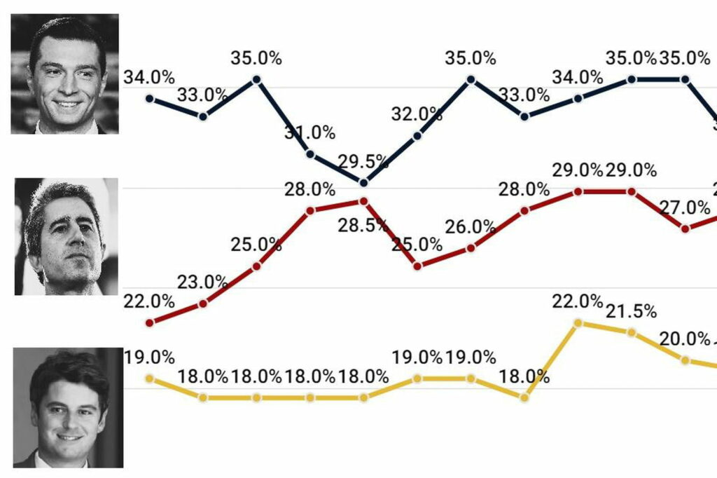 Sondages des législatives 2024 : grosses surprises dans les ultimes enquêtes