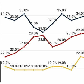 Sondages des législatives 2024 : grosses surprises dans les ultimes enquêtes