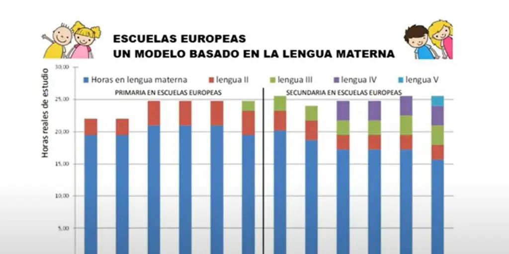 El modelo de trece escuelas europeas desmiente a la inmersión lingüística en Valencia: «Somos el único país que acepta el chantaje nacionalista»