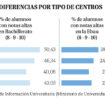 La burbuja de las notas altas: el 43% de los alumnos llega a Selectividad con un 8 o más en Bachillerato