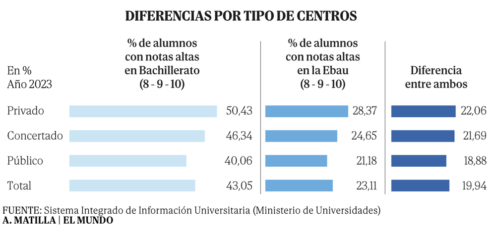 La burbuja de las notas altas: el 43% de los alumnos llega a Selectividad con un 8 o más en Bachillerato