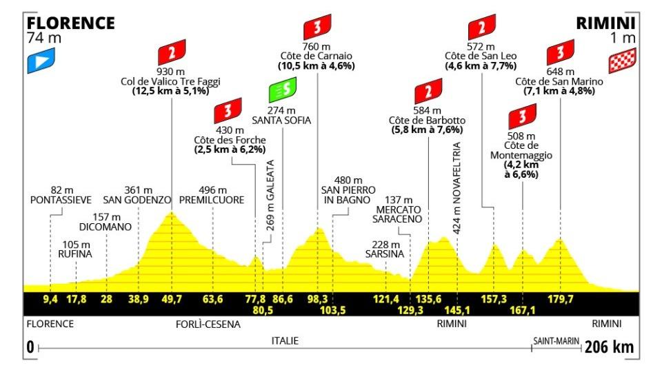 Tour de France : profil, horaire, pronostic et lieux à voir de la première étape