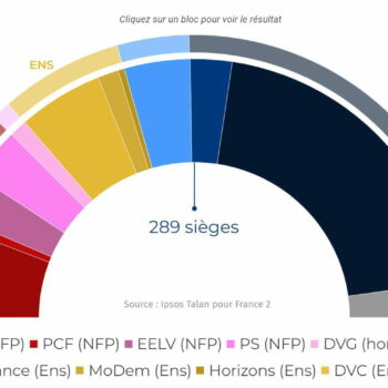 Sondages des législatives 2024 : la tendance du second tour se dégage déjà