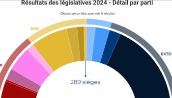 Sondages des législatives 2024 : un résultat de 2e tour se dégage, Bardella s'éloigne de Matignon