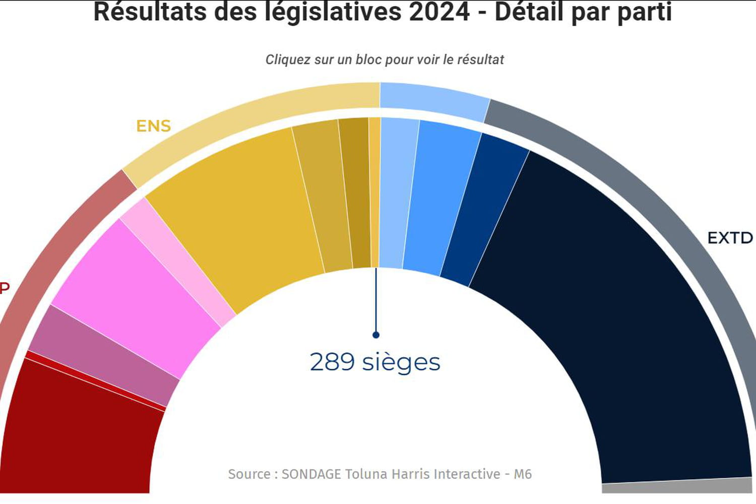 Sondages des législatives 2024 : un résultat de 2e tour se dégage, Bardella s'éloigne de Matignon