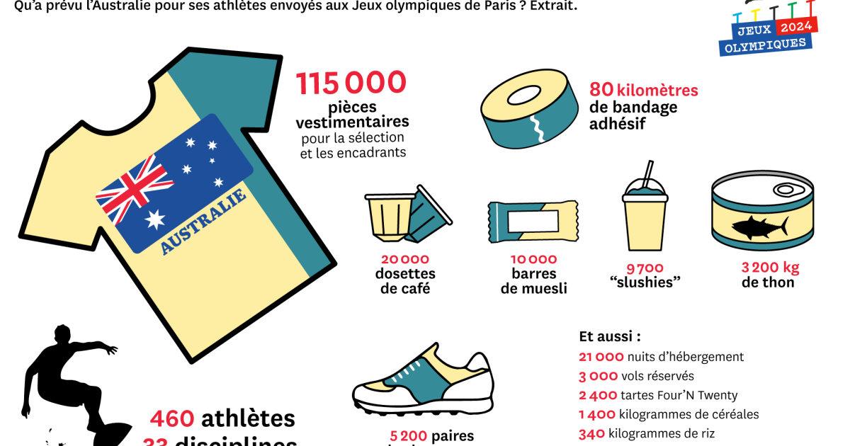 Trois tonnes de thon et 2 400 tourtes : la délégation australienne arrive à Paris avec ses provisions