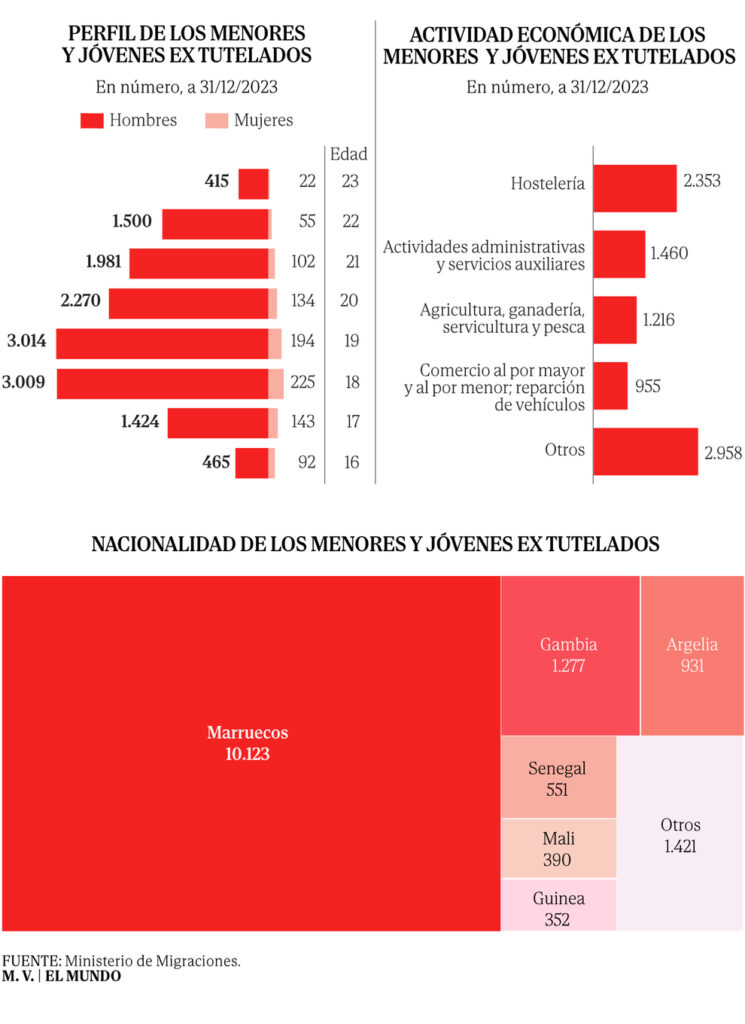 Las autonomías acogen ya a más de 5.000 menores no acompañados: más chicos, magrebíes y que acaban trabajando en la hostelería