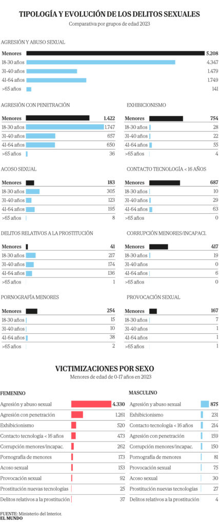 Mujeres, menores y familia, las tres alertas mayores con los delitos sexuales al alza