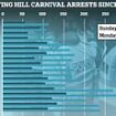 Notting Hill Carnival arrests hit highest level since 2019 as Bank Holiday weekend festivities are 'marred by unacceptable violence' with 13 sex attacks, eight stabbings and string of thefts