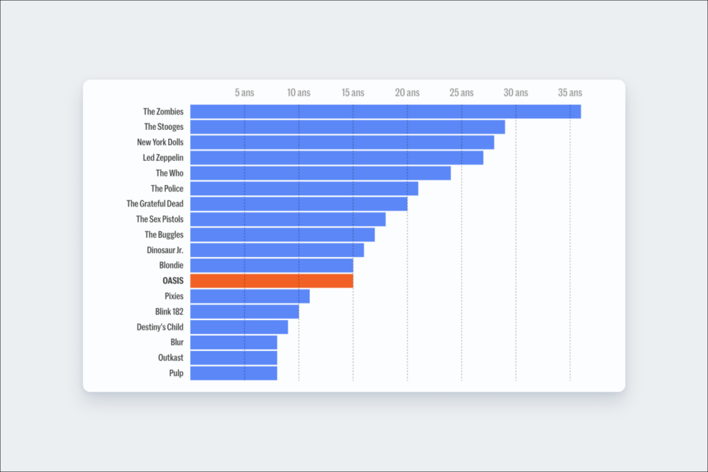 Oasis a attendu davantage que Blur pour se reformer, mais moins que The Stooges ou The Zombies