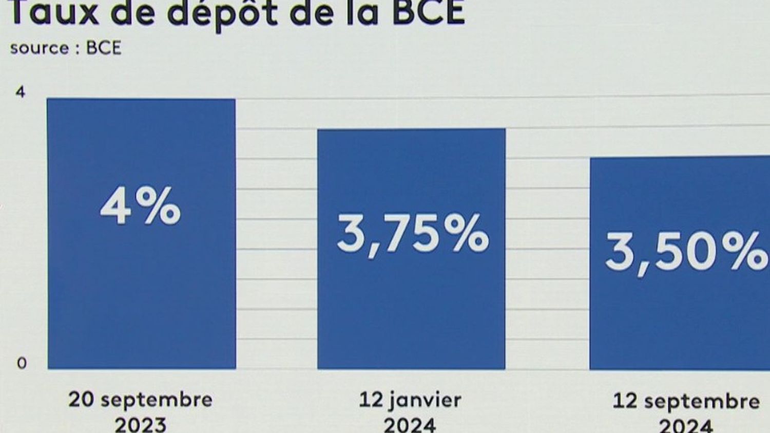 Immobilier : pourquoi la baisse des taux directeurs de la BCE est une bonne nouvelle