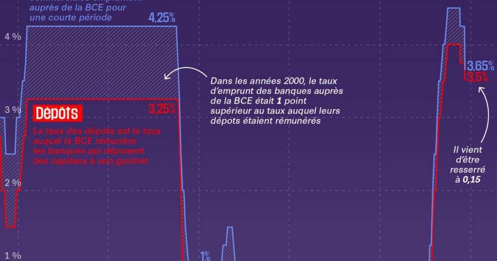 La Banque centrale européenne a couvert les banques commerciales de cadeaux… sur le dos des contribuables européens