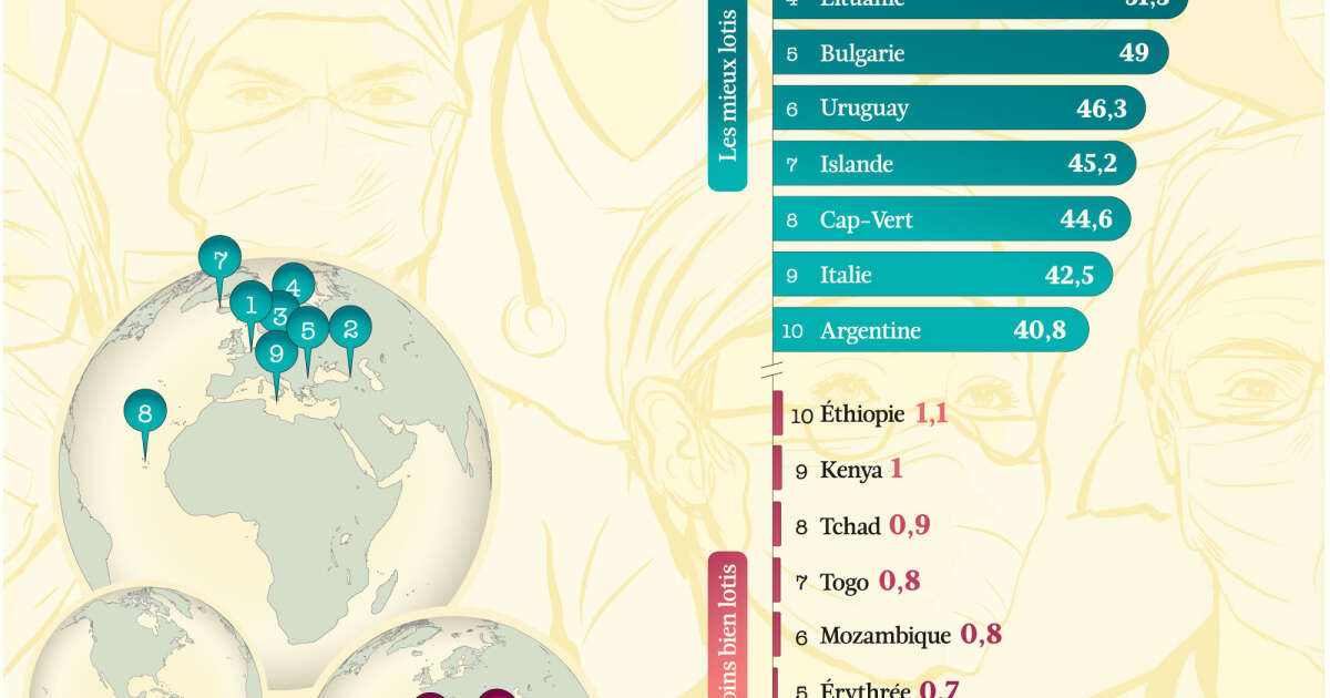 Quels pays comptent le plus (et le moins) de médecins ?