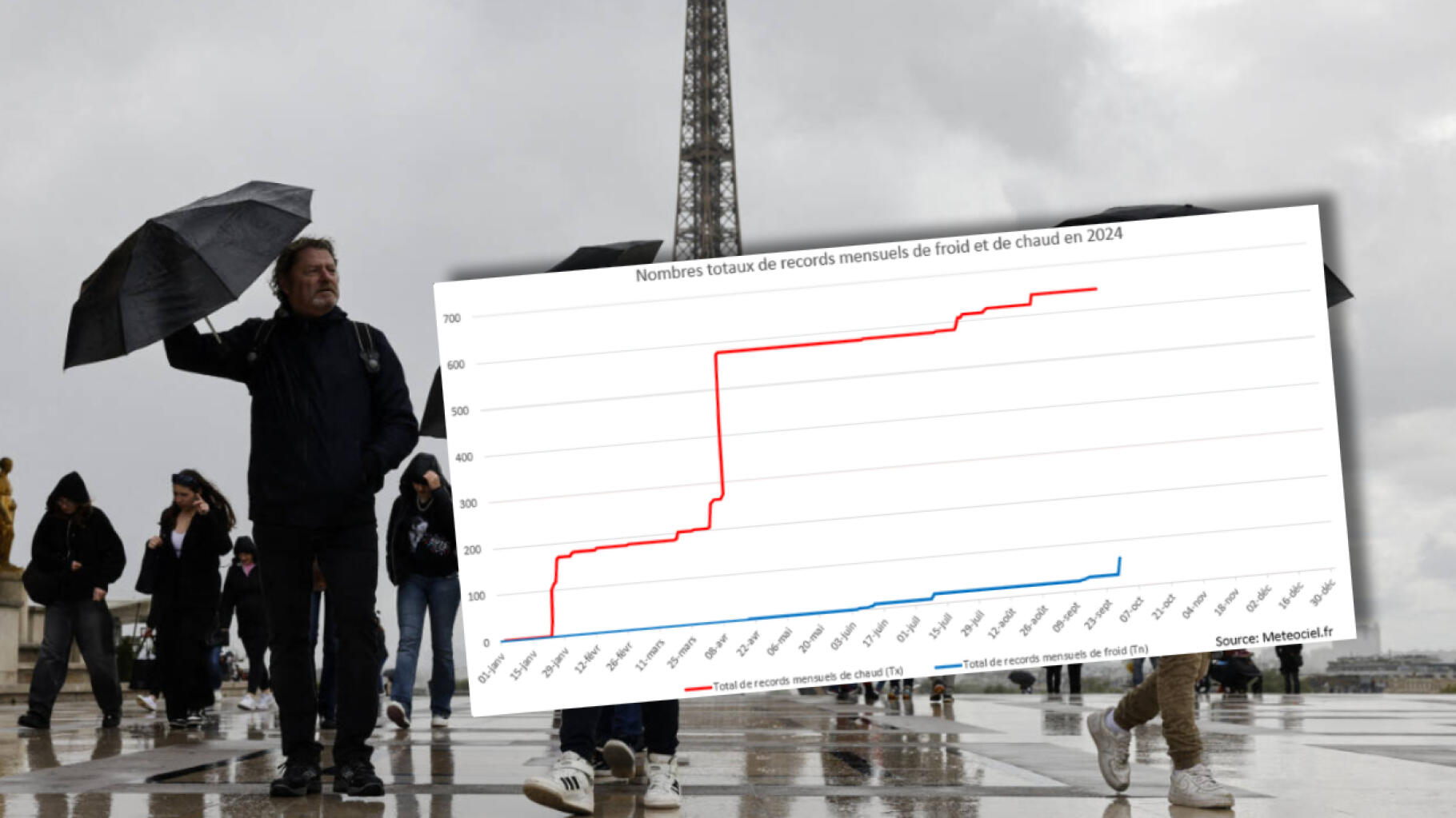 Changement climatique : une trentaine de records de froid battus en France, mais ce graphique en dit long