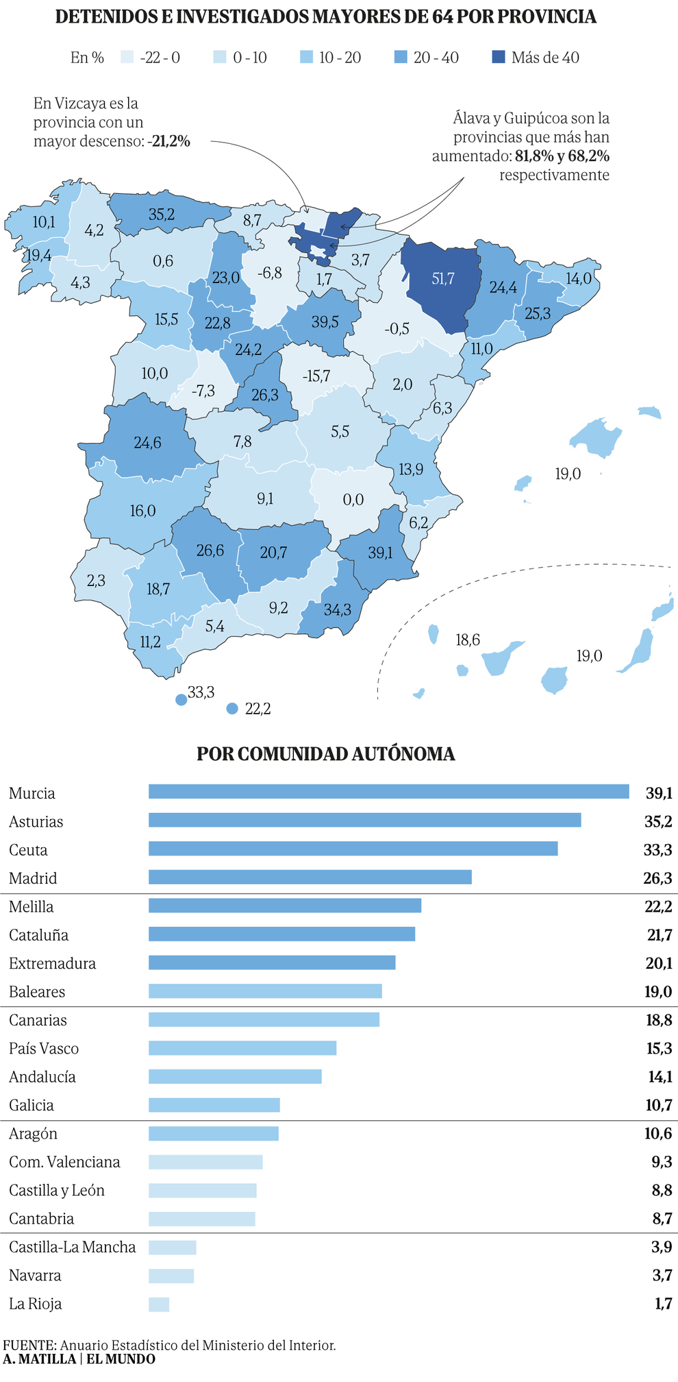 Delincuentes en edad de jubilación: crecen un 17% las detenciones de mayores de 64 años