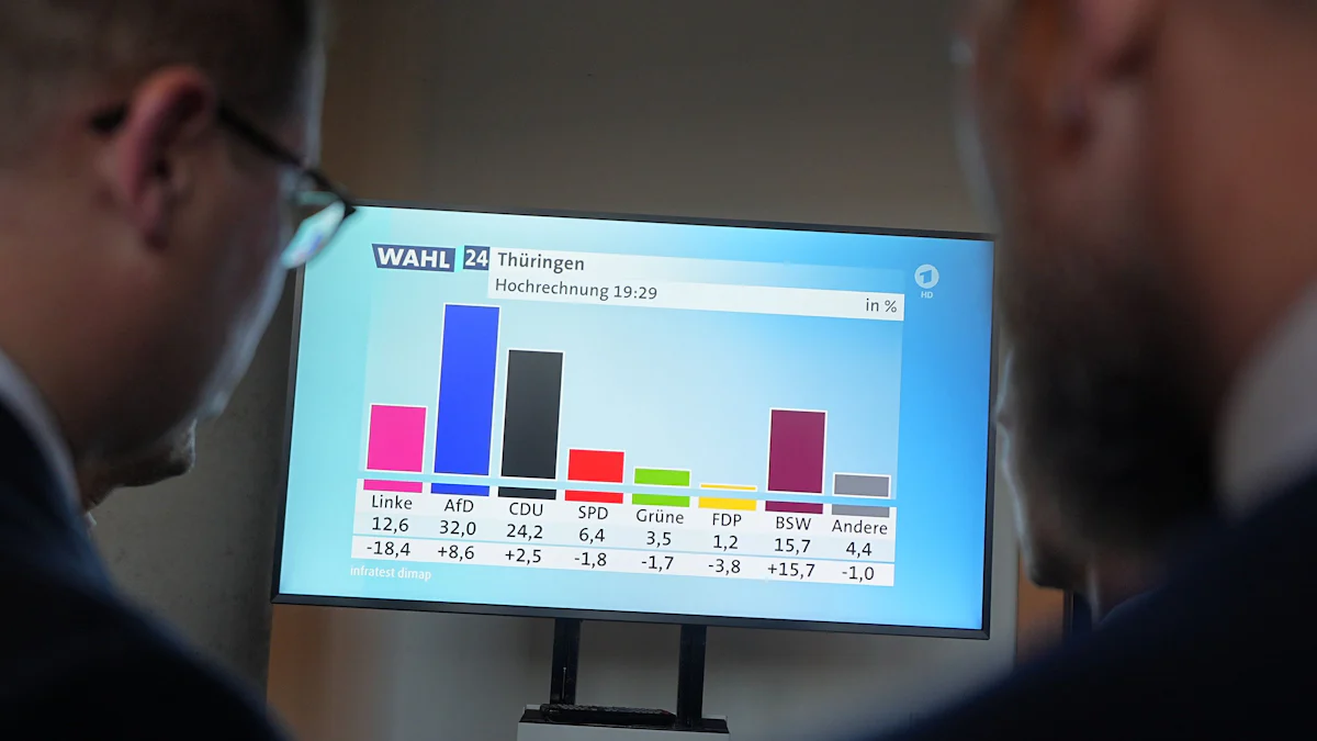 Landtagswahlen: „Das Wahlergebnis wird den Wohlstand in Sachsen und Thüringen schmälern“