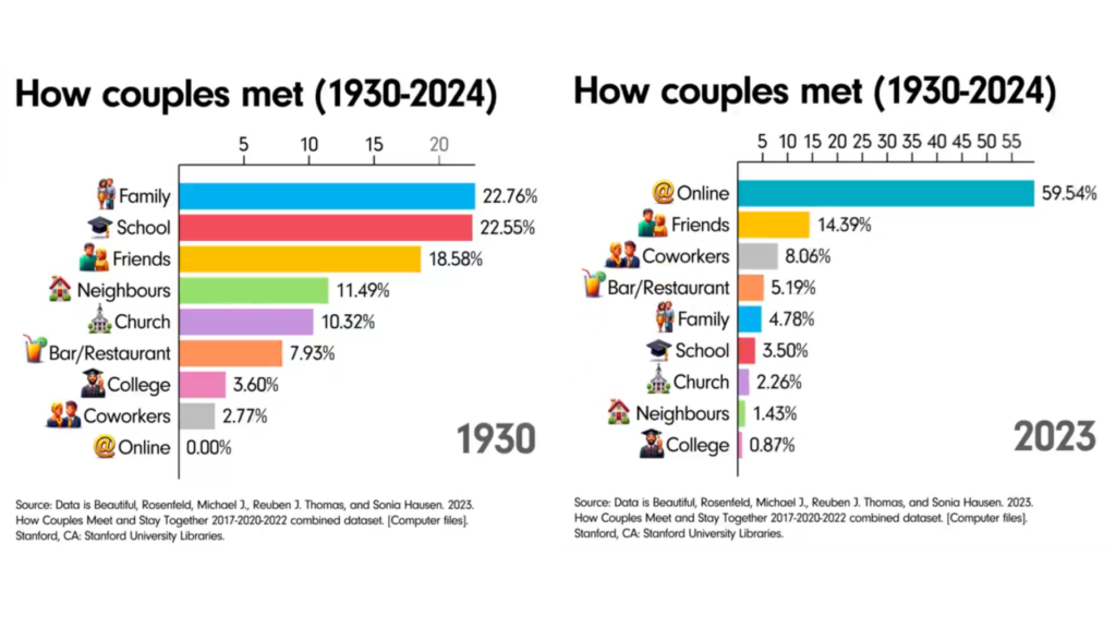 Où rencontre-t-on son conjoint ? Ce visuel montre la révolution des rencontres amoureuses depuis 2000