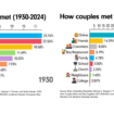 Où rencontre-t-on son conjoint ? Ce visuel montre la révolution des rencontres amoureuses depuis 2000