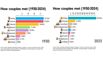 Où rencontre-t-on son conjoint ? Ce visuel montre la révolution des rencontres amoureuses depuis 2000