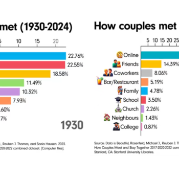 Où rencontre-t-on son conjoint ? Ce visuel montre la révolution des rencontres amoureuses depuis 2000