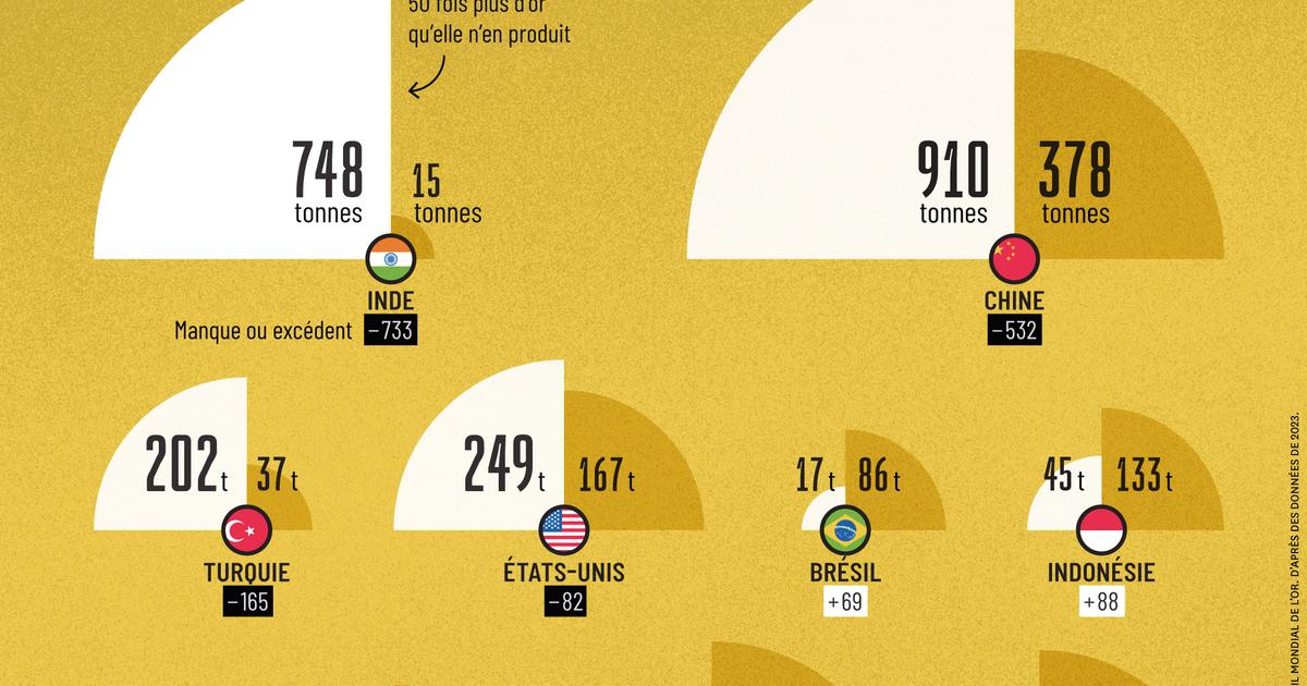 Dans quels pays la production nationale d’or satisfait-elle la demande ?