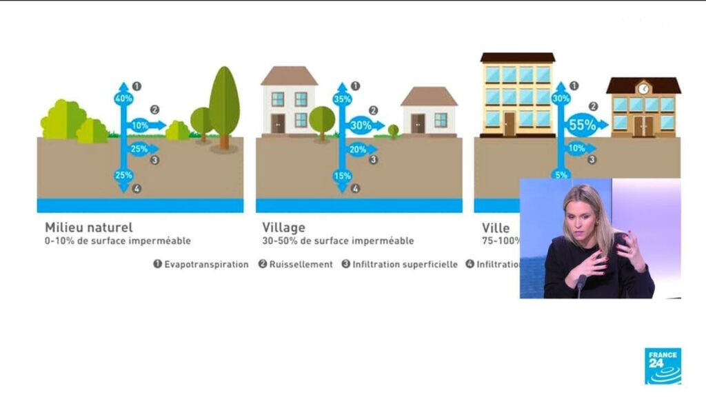 Lutte contre les inondations : quelles solutions pour désimperméabiliser les villes ?