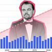 Leonardo DiCaprio's incredible dating track record in graphs: How he appears to have finally broken his golden '25 and under' rule