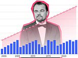 Leonardo DiCaprio's incredible dating track record in graphs: How he appears to have finally broken his golden '25 and under' rule