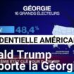 Présidentielle américaine : Donald Trump remporte un 2e Etat-clé, la Géorgie