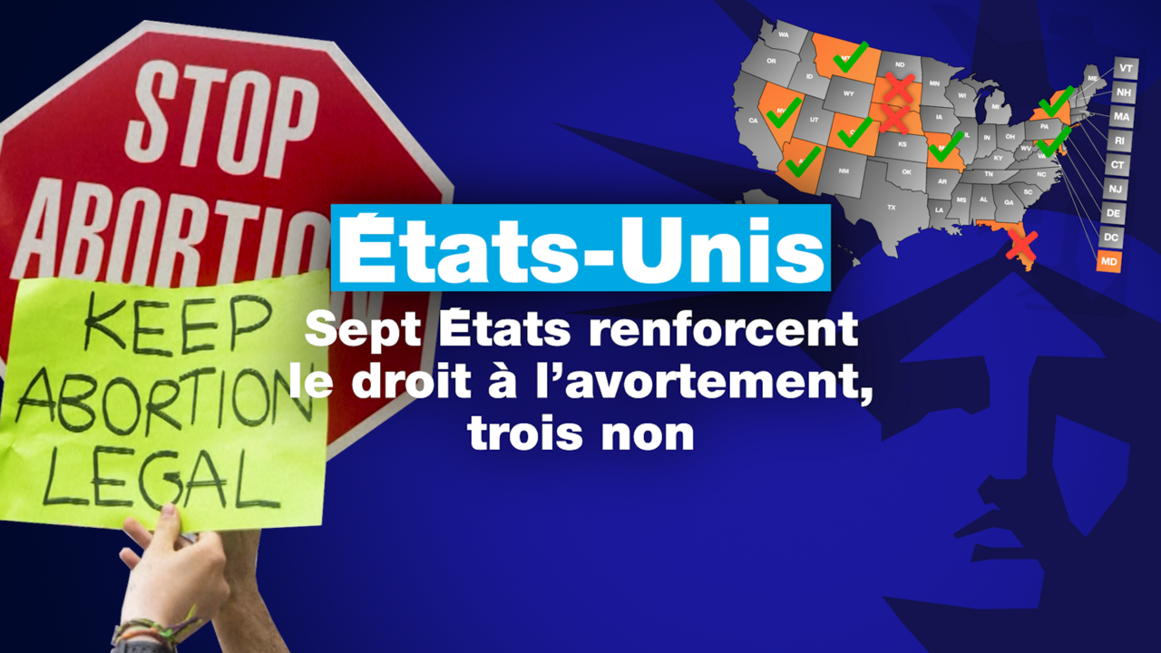 États-Unis : sept États renforcent le droit à l'avortement, trois non