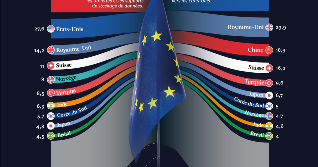 Quels sont les partenaires commerciaux de l’Union européenne ?