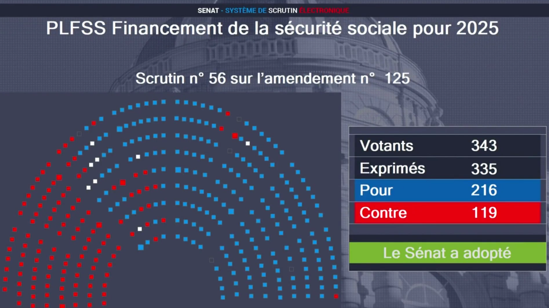 Budget de la Sécu : le Sénat vote l’instauration d’une « contribution » de 7h de travail sans rémunération