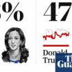 2024 US presidential polls tracker: Trump v Harris latest national averages