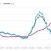 Inflation spiked to 2.3% in October - more than expected and above BoE's target - as fears grow over Budget impact and global trade tensions