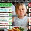 Shock report reveals the UK restaurant chains where meals are MICROWAVED and packed with ultra-processed junk - can you guess the worst offenders?