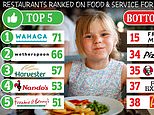 Shock report reveals the UK restaurant chains where meals are MICROWAVED and packed with ultra-processed junk - can you guess the worst offenders?