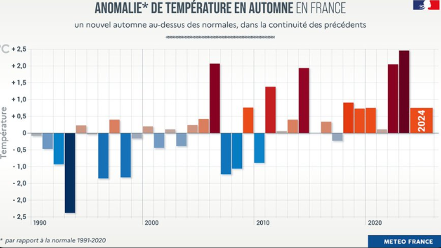 Météo : malgré la neige et une tempête dans le Nord, ce graphique dément l’idée d’un automne froid