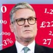 Five months of Keir Starmer in numbers, from record tax rises to sinking ratings