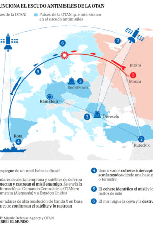 Cómo funciona el escudo antimisiles de la OTAN: la única forma de parar un misil balístico como el que lanzó Rusia