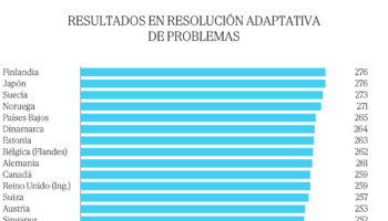 El nivel de los universitarios españoles en comprensión lectora es más bajo que hace una década