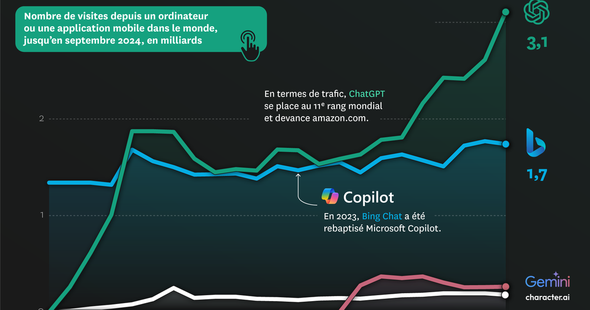 Dans la course des chatbots, ChatGPT est en tête