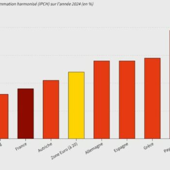 La France figure parmi les bons élèves de la zone euro avec un taux IPCH à 1,8%, l’indice de comparaison entre les pays européens.