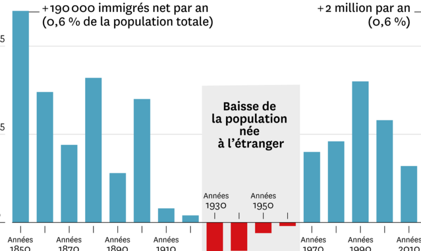 Sous Biden, la plus ample vague d’immigration de l’histoire américaine