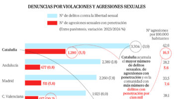 Crecen los delitos sexuales en España y en Cataluña se triplican las violaciones en cinco años